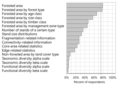 Do Review Papers on Bird–Vegetation Relationships Provide Actionable Information to Forest Managers in the Eastern United States?
