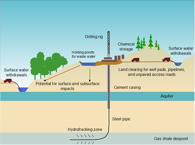 Figure 1. Conceptual diagram depicting the hydraulic fracturing process